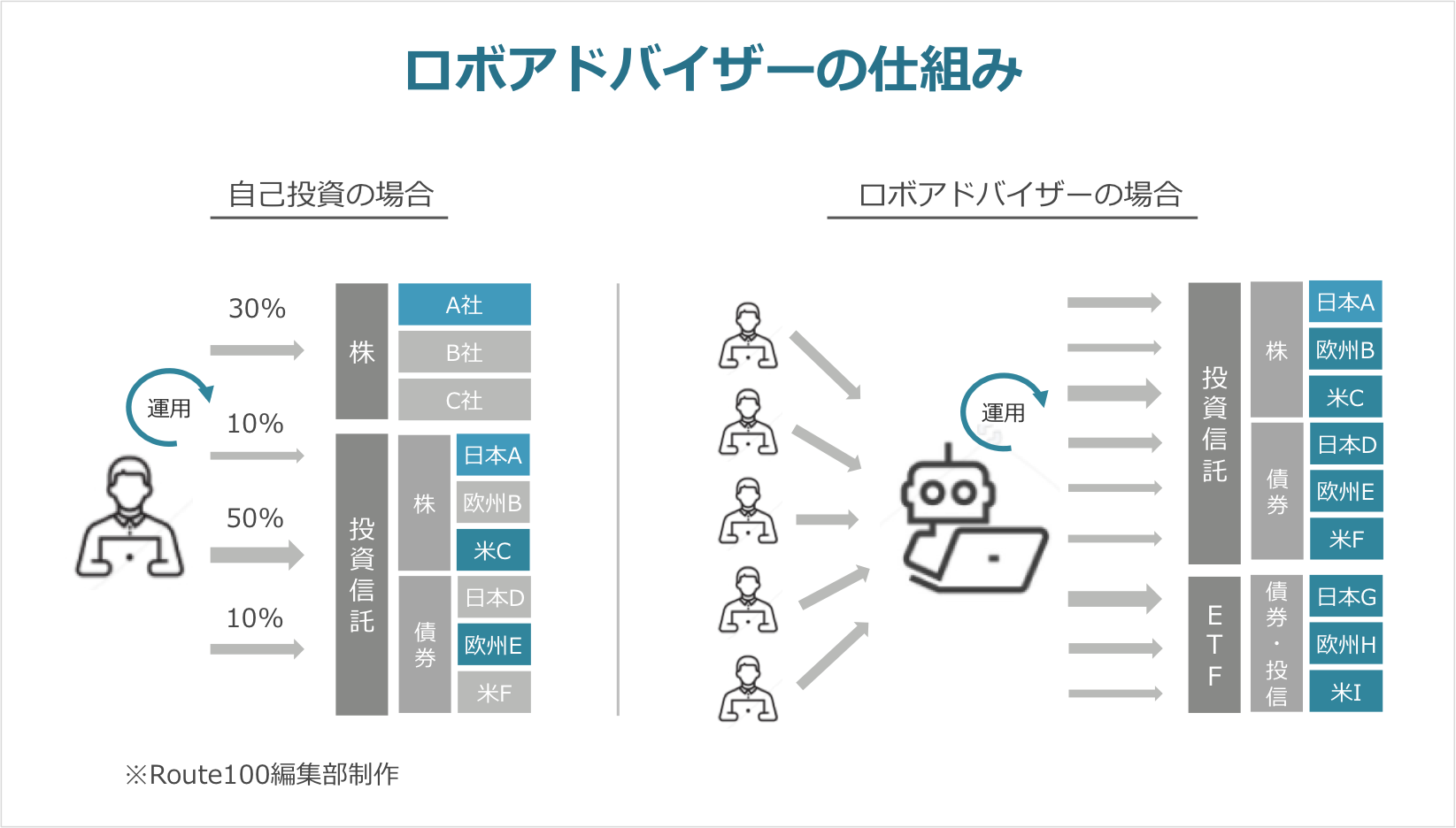 ロボアドバイザー投資 おすすめ